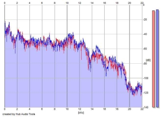 Frequency Analysis