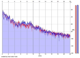 Frequency Analysis