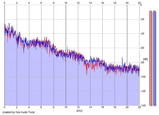 Frequency Analysis