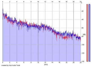Frequency Analysis