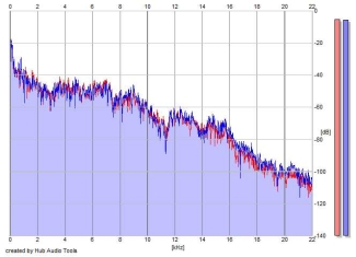 Frequency Analysis