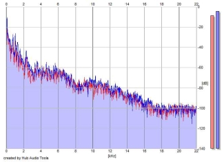 Frequency Analysis