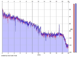 Frequency Analysis