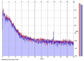 Frequency Analysis