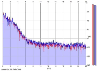 Frequency Analysis