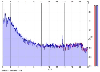 Frequency Analysis