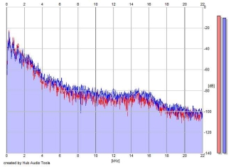 Frequency Analysis