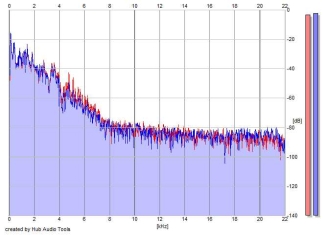 Frequency Analysis