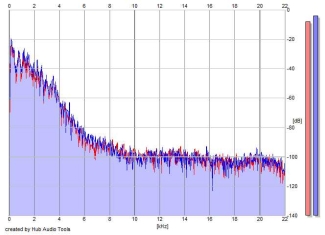 Frequency Analysis