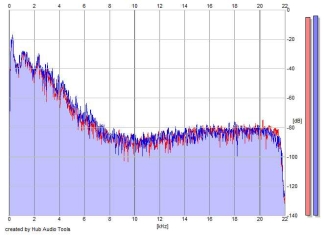 Frequency Analysis