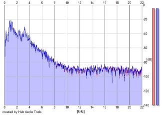 Frequency Analysis