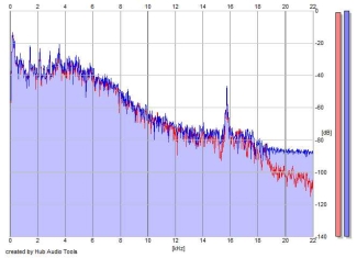 Frequency Analysis