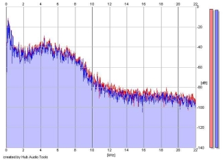 Frequency Analysis