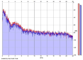 Frequency Analysis