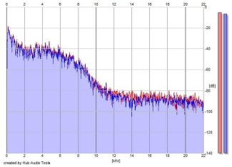 Frequency Analysis