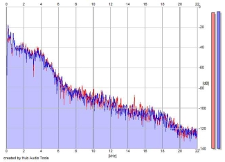 Frequency Analysis