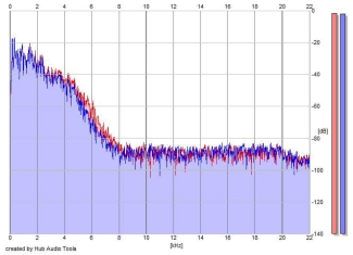 Frequency Analysis