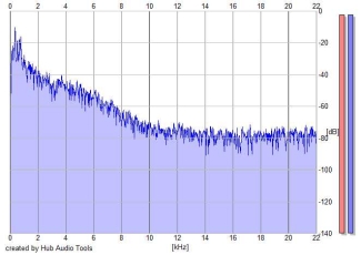 Frequency Analysis