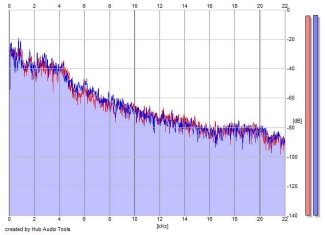 Frequency Analysis