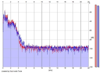 Frequency Analysis