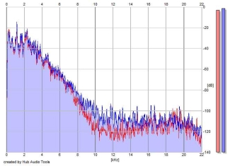 Frequency Analysis