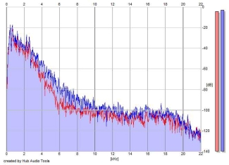 Frequency Analysis