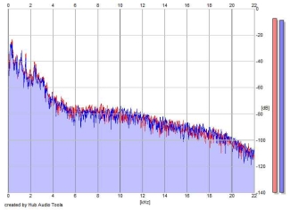 Frequency Analysis