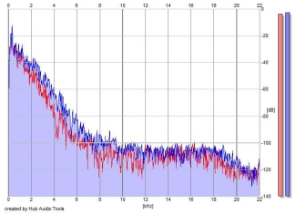 Frequency Analysis