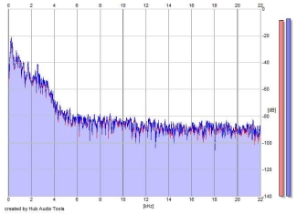 Frequency Analysis