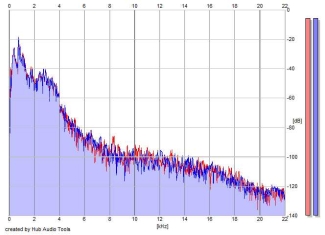 Frequency Analysis