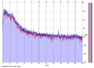 Frequency Analysis