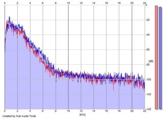 Frequency Analysis