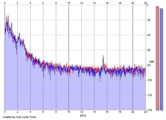 Frequency Analysis