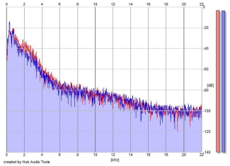 Frequency Analysis