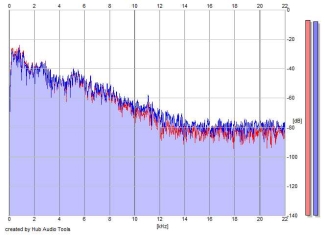 Frequency Analysis