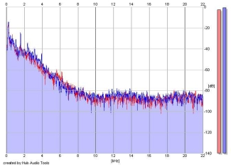 Frequency Analysis