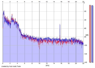 Frequency Analysis