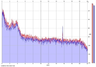 Frequency Analysis