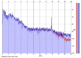 Frequency Analysis