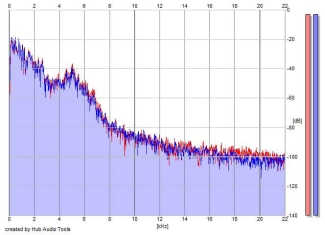 Frequency Analysis