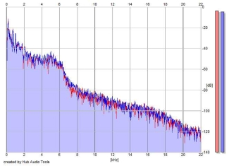 Frequency Analysis