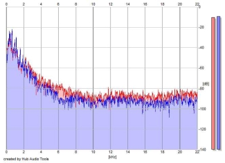 Frequency Analysis