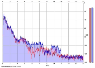 Frequency Analysis