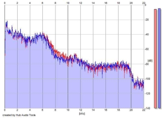 Frequency Analysis