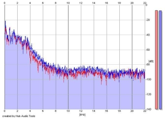 Frequency Analysis