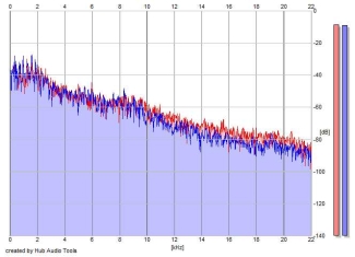 Frequency Analysis