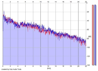 Frequency Analysis