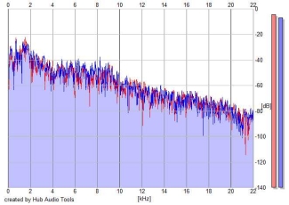 Frequency Analysis