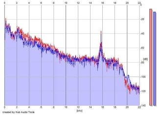 Frequency Analysis