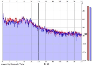 Frequency Analysis